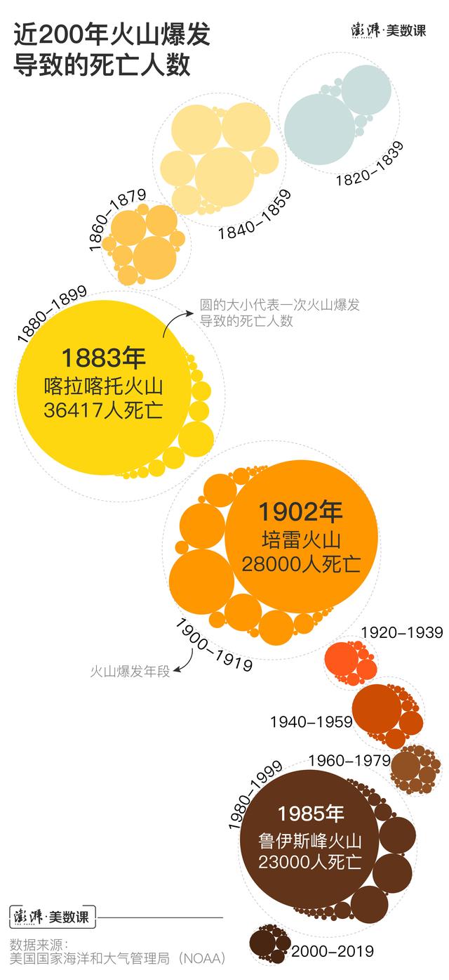 澎湃新闻：8亿人住在活火山旁，为什么人类不远离它们？