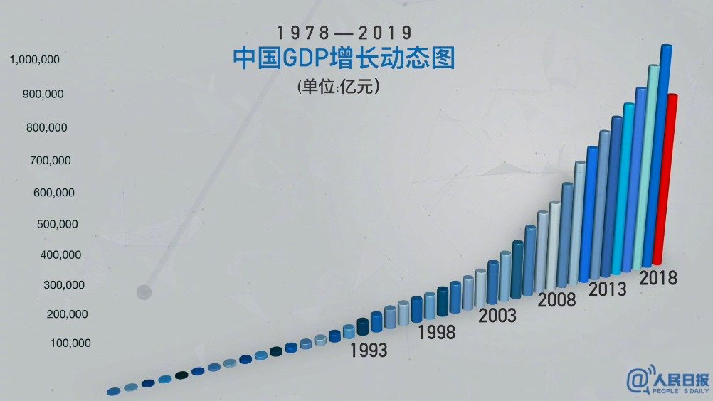 收藏19782019中国gdp增长动态图