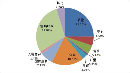 「澎湃新闻」中消协投诉大数据：去年经营性互联网服务成服务类投诉第一