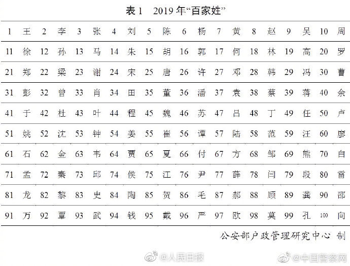 「人民日报」公安部发布2019全国姓名报告 你的姓排第几？