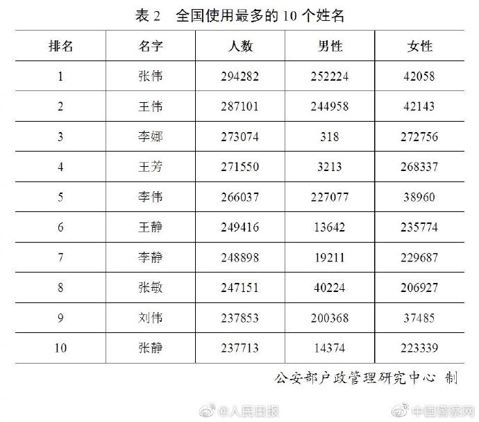 「人民日报」公安部发布2019全国姓名报告 你的姓排第几？