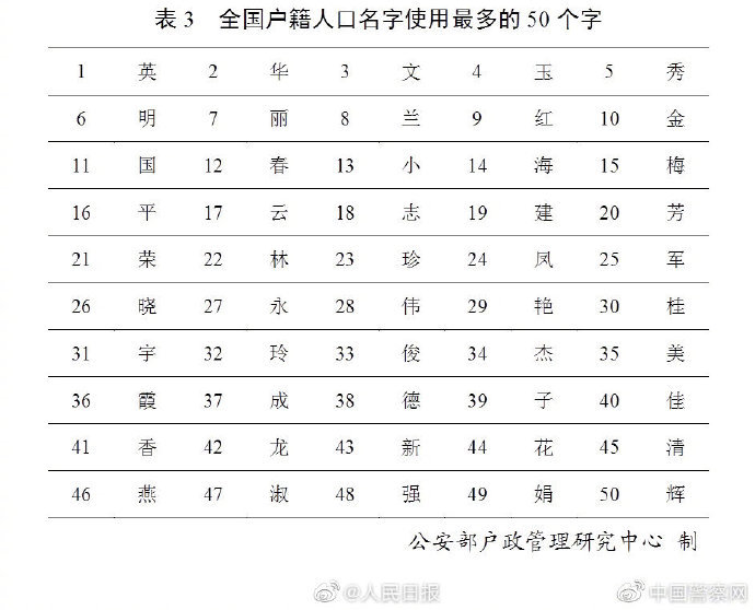 「人民日报」公安部发布2019全国姓名报告 你的姓排第几？