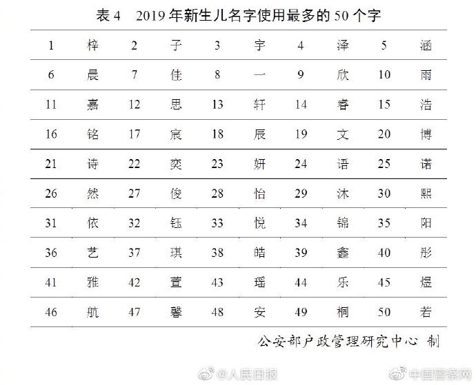 「人民日报」公安部发布2019全国姓名报告 你的姓排第几？