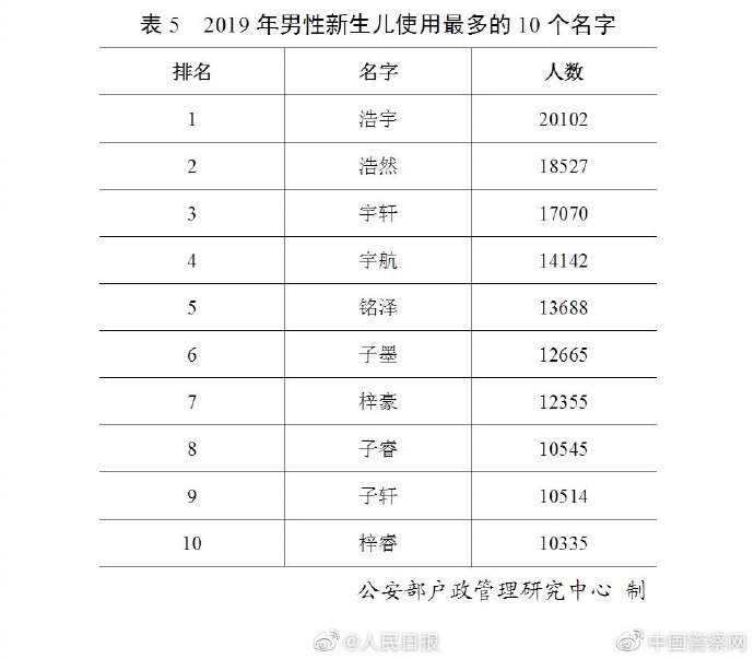 「人民日报」公安部发布2019全国姓名报告 你的姓排第几？