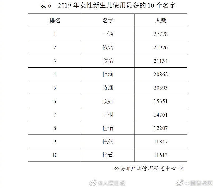 「人民日报」公安部发布2019全国姓名报告 你的姓排第几？