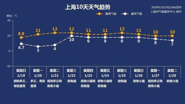 上观新闻■今天是年前最后一个太阳天，上海下雨下到过年，春运期间可能出现小雪或雨夹雪
