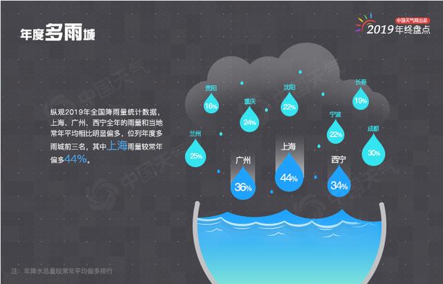 上观新闻■今天是年前最后一个太阳天，上海下雨下到过年，春运期间可能出现小雪或雨夹雪