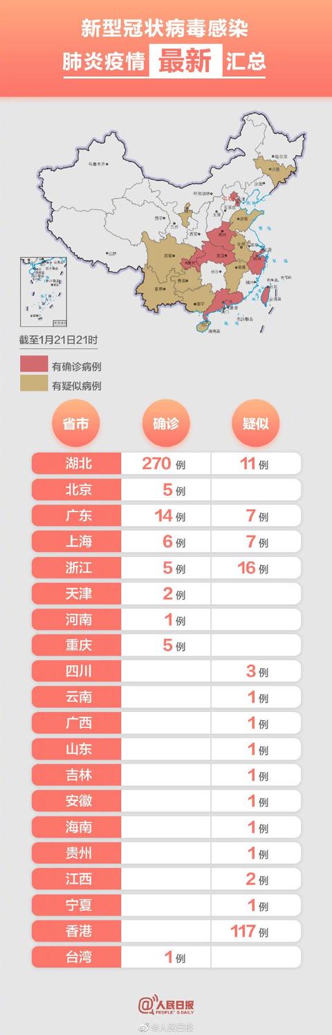 「北京日报客户端」截至21日21时 全国确诊309例新型冠状病毒肺炎病例
