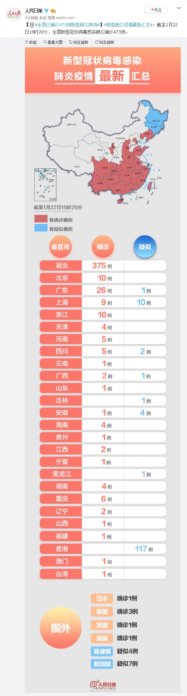 人民日报：截至22日19时20分 全国已确诊473例新型肺炎病例