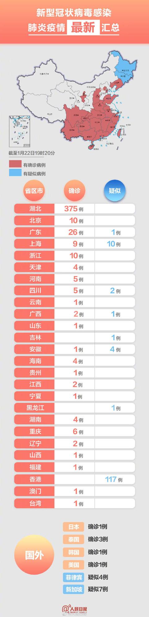 「上观新闻」最新汇总：全国已确诊473例新型肺炎病例