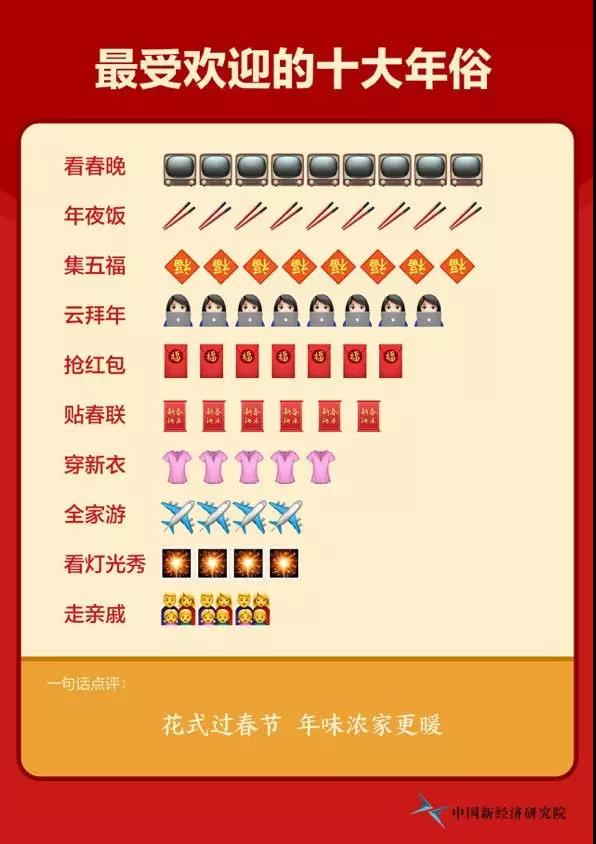 [文汇报]今年最受欢迎的十大年俗！天哪，第一名竟然是……