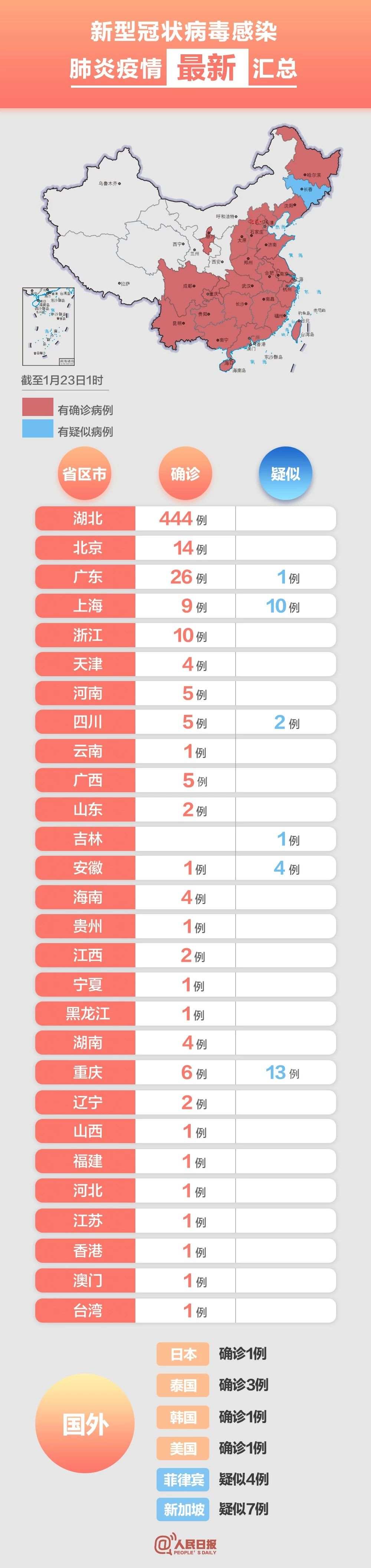 文汇报：新型冠状病毒感染肺炎疫情最新汇总：确诊554例