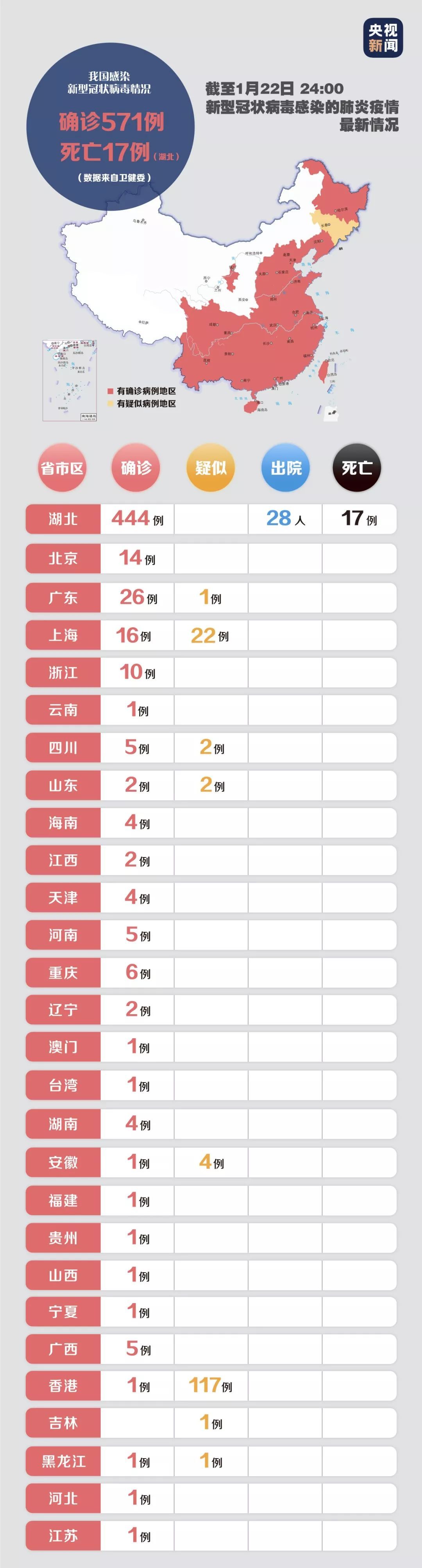 [光明日报]最新！全国确诊571例