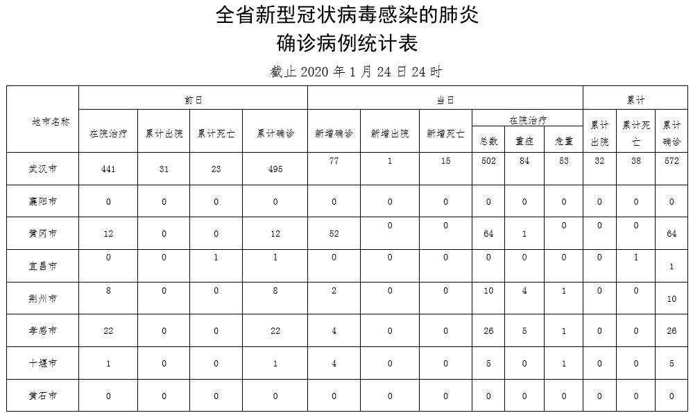 文汇报：湖北新增新型冠状病毒肺炎病例180例，新增死亡15例