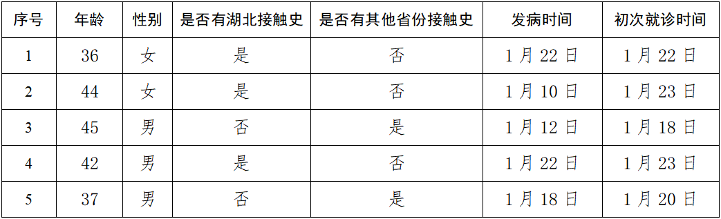 文汇报@截至25日17时，北京市新增5例新型冠状病毒感染的肺炎病例，在院治疗39人
