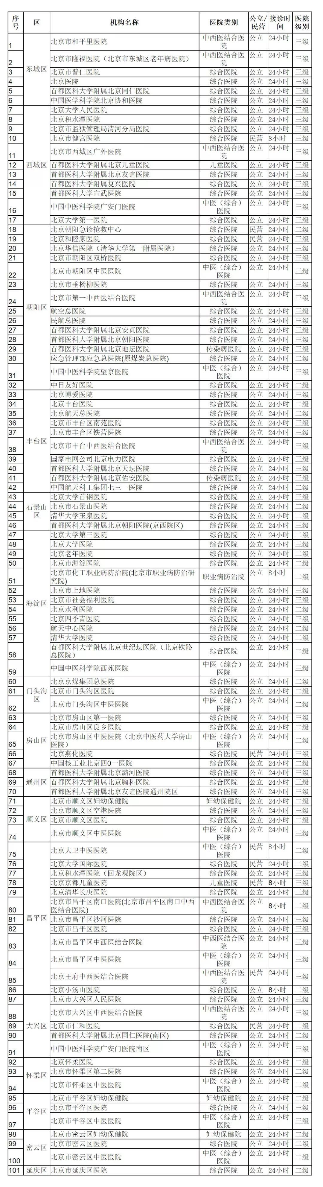 #北京发布#北京发热门诊增至101家！这些公园景区临时关闭！