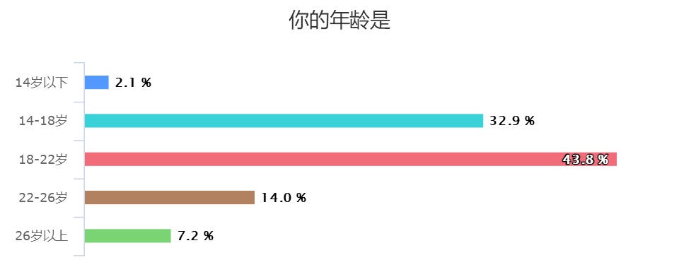 「共青团中央」过去的一年，你取得了哪些成就？