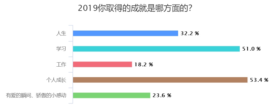 「共青团中央」过去的一年，你取得了哪些成就？