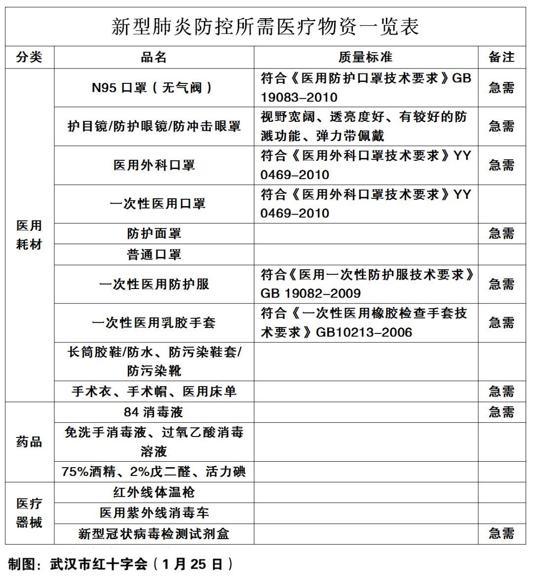 湖北日报@武汉目前急需医疗物资及境外捐赠权威说明