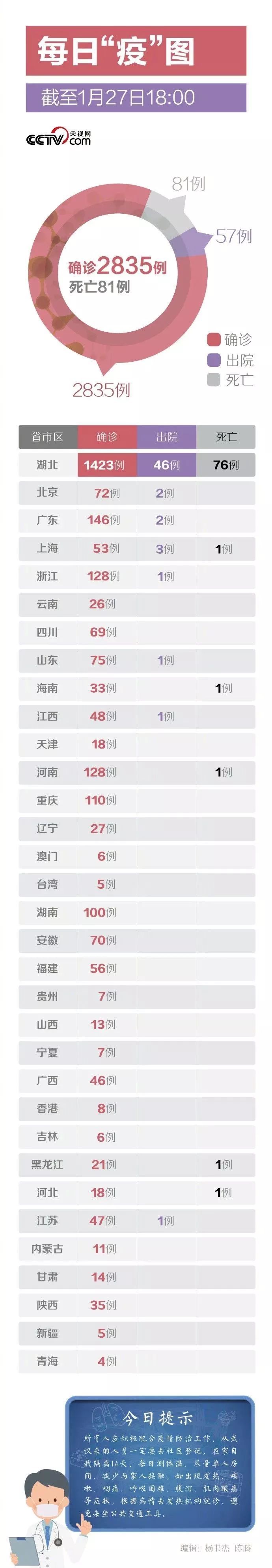 #参考消息#全国确诊2835例