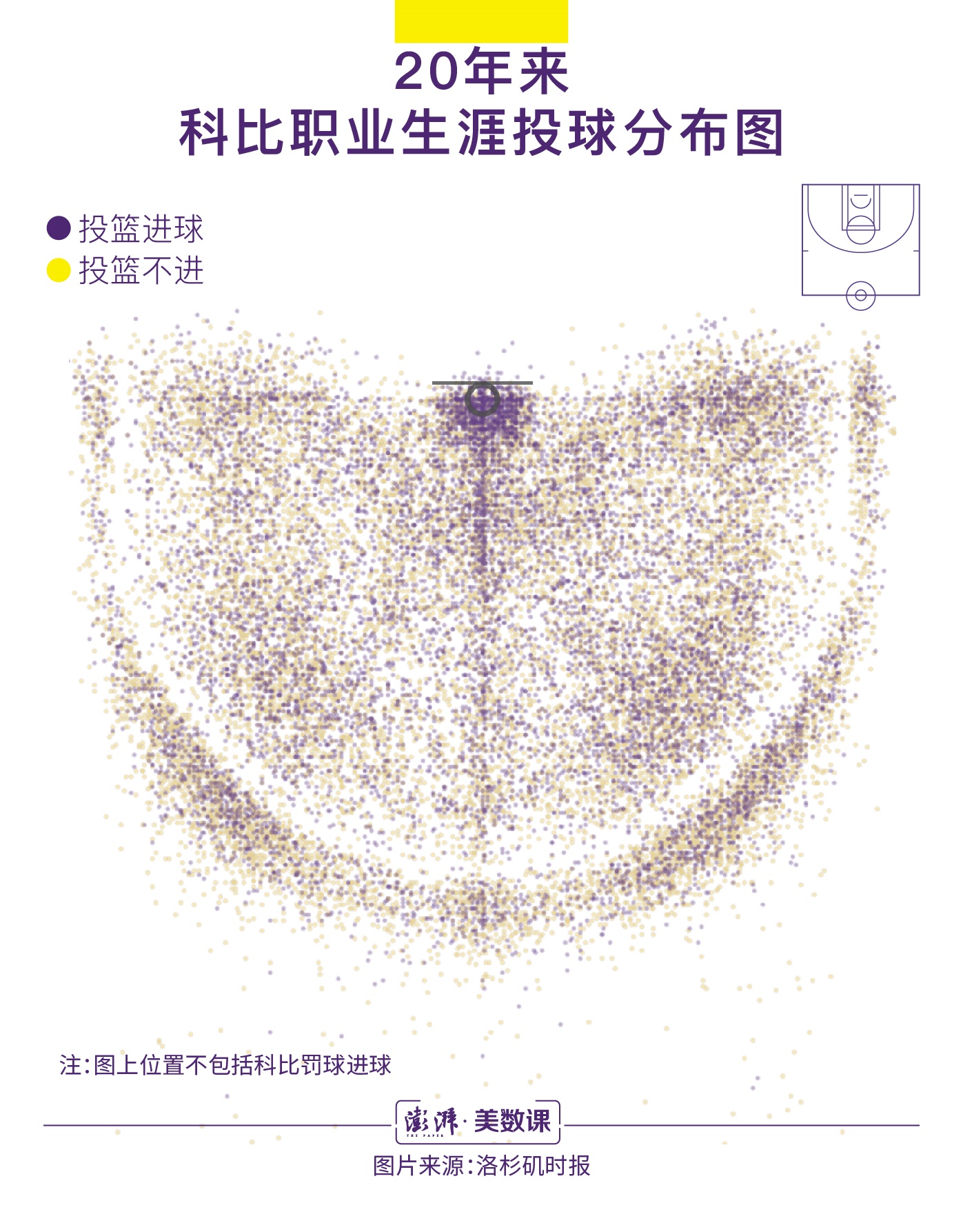 #澎湃新闻#数说｜贡献13733个进球，科比职业生涯留下了怎样成绩？