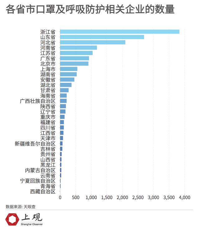 【上观新闻】各地复工的口罩日产量已达1800万只，接近产能高峰