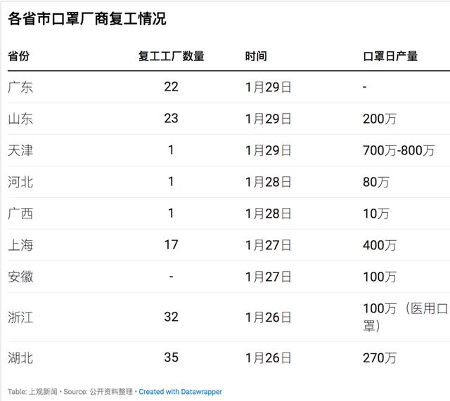 【上观新闻】各地复工的口罩日产量已达1800万只，接近产能高峰