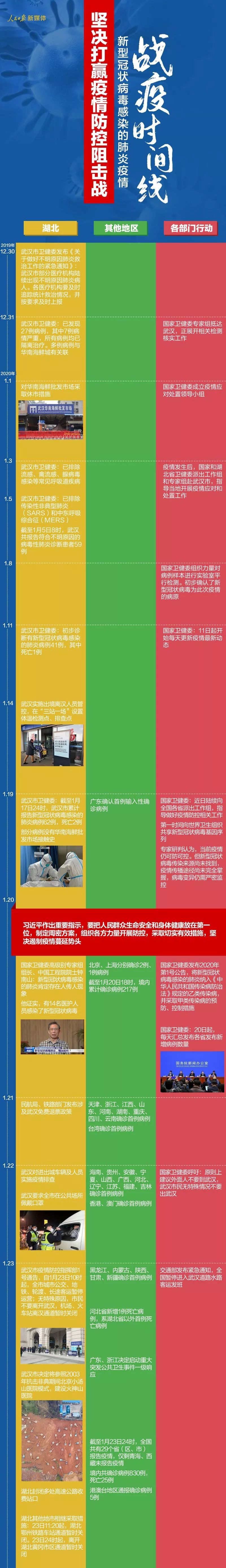 「人民日报」一图理清战疫时间线