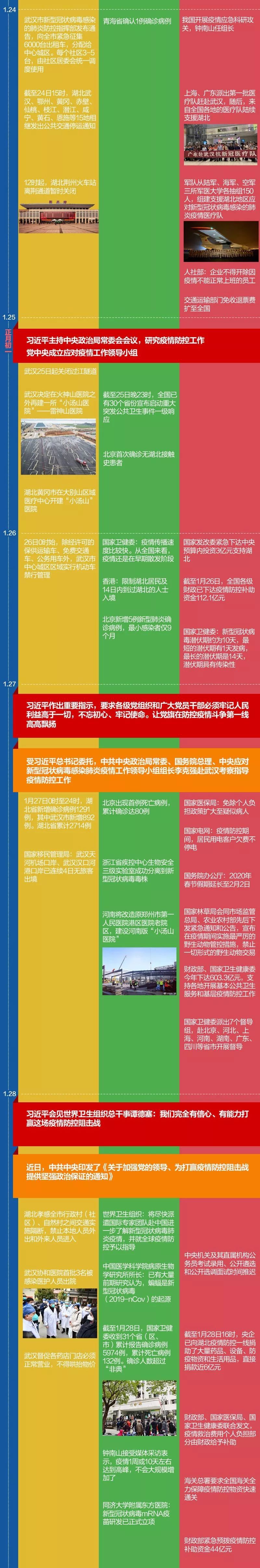 「人民日报」一图理清战疫时间线