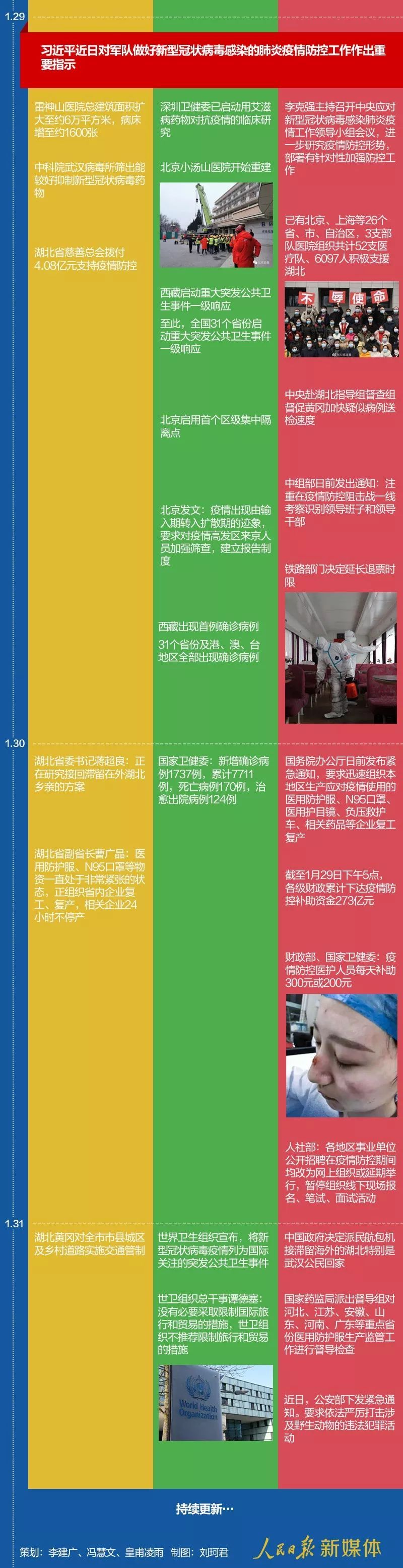「人民日报」一图理清战疫时间线