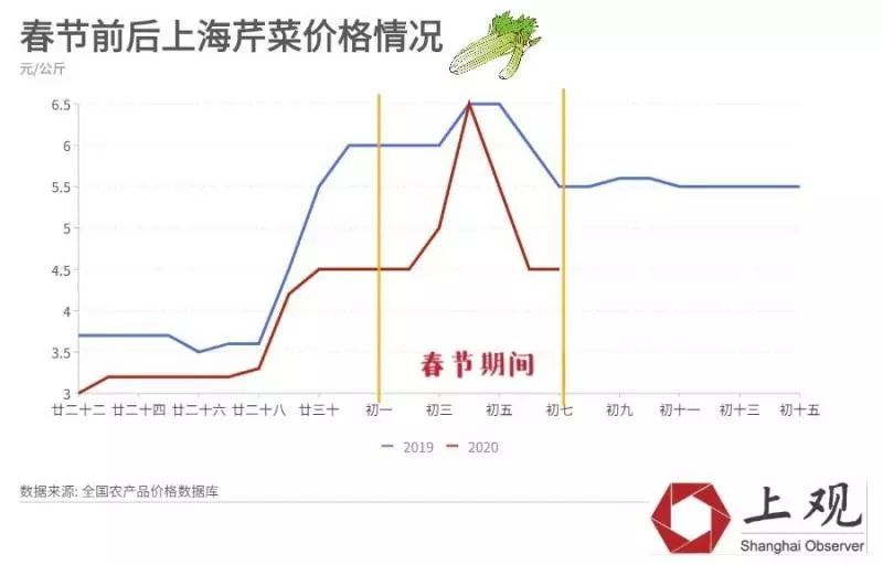 「上观新闻」上海蔬菜究竟紧缺吗？需要囤菜吗？真实数据告诉你答案