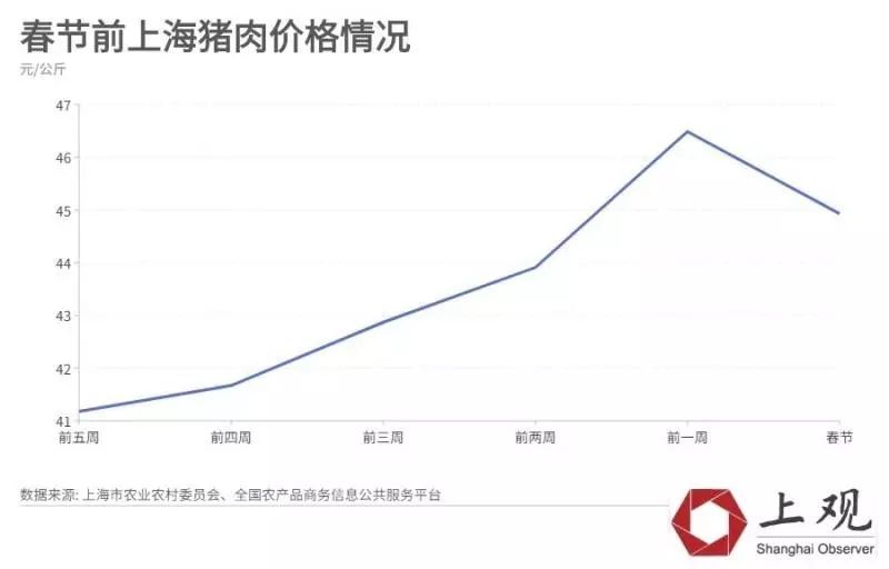 「上观新闻」上海蔬菜究竟紧缺吗？需要囤菜吗？真实数据告诉你答案