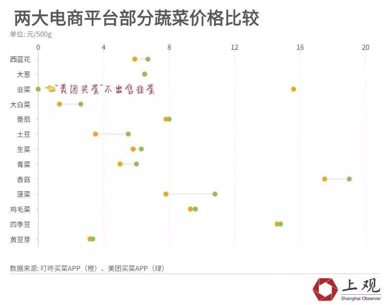 「上观新闻」上海蔬菜究竟紧缺吗？需要囤菜吗？真实数据告诉你答案