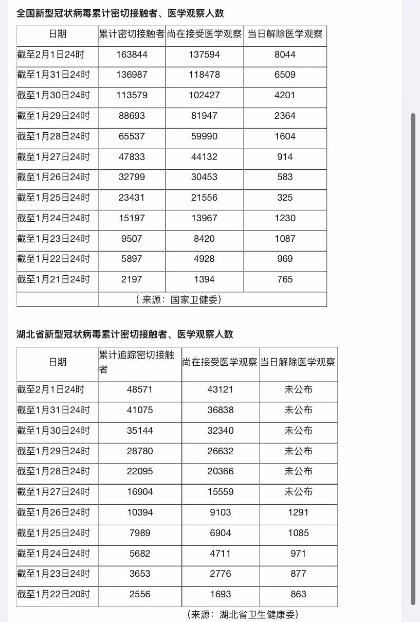 「第一财经」最新！全国确诊17205例，新增2829例，湖北累计已破万，不可忽略的数字：急剧增加的密切接触者