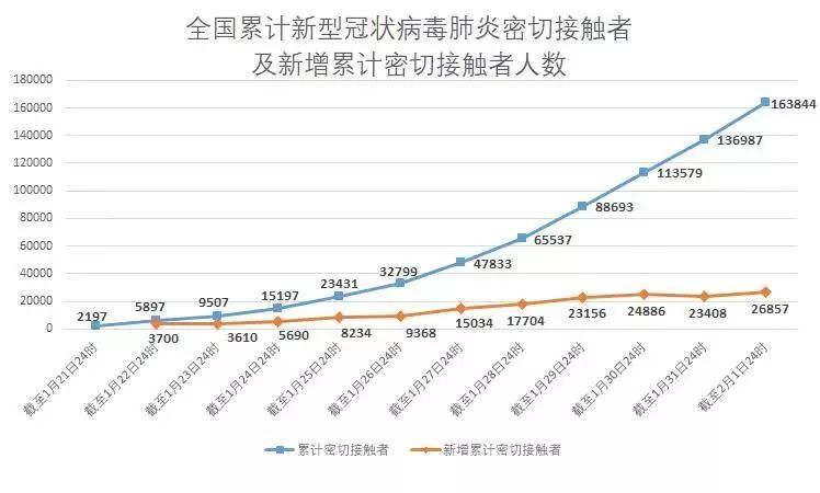 「第一财经」最新！全国确诊17205例，新增2829例，湖北累计已破万，不可忽略的数字：急剧增加的密切接触者