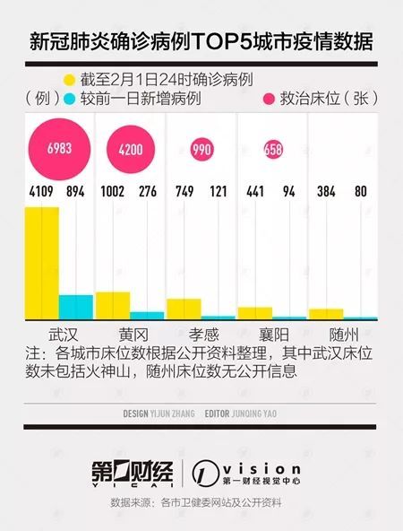 [第一财经]新冠肺炎确诊病例TOP5城市，收治能力究竟如何？