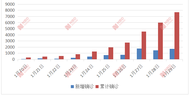 【每日经济新闻】关注温州：5天1.88万名湖北人员进入，确诊病例已超沪渝鲁川等省份