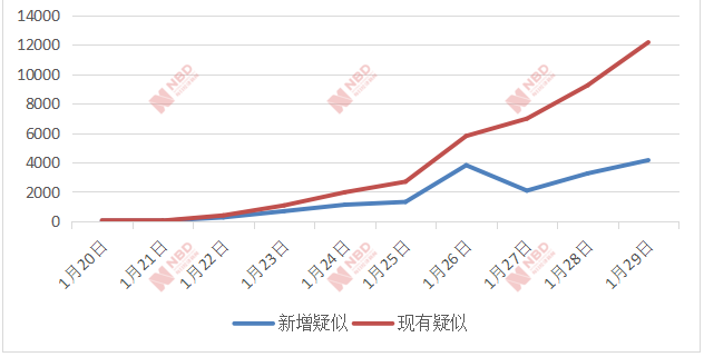 【每日经济新闻】关注温州：5天1.88万名湖北人员进入，确诊病例已超沪渝鲁川等省份