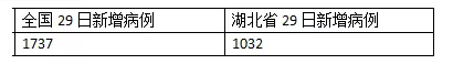【每日经济新闻】关注温州：5天1.88万名湖北人员进入，确诊病例已超沪渝鲁川等省份