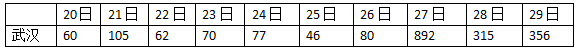 【每日经济新闻】关注温州：5天1.88万名湖北人员进入，确诊病例已超沪渝鲁川等省份