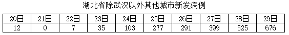 【每日经济新闻】关注温州：5天1.88万名湖北人员进入，确诊病例已超沪渝鲁川等省份