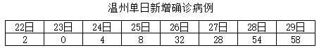 【每日经济新闻】关注温州：5天1.88万名湖北人员进入，确诊病例已超沪渝鲁川等省份