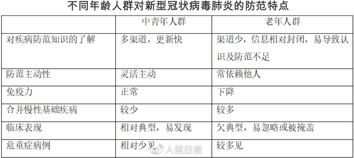 #文汇报#钟南山院士团队发布老年人防范新型冠状病毒肺炎指南