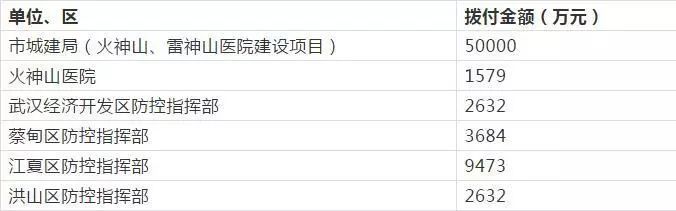 【武汉发布】武汉市慈善总会：第四批社会捐款7亿元，都用在这了