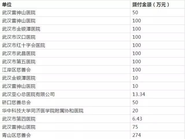 【武汉发布】武汉市慈善总会：第四批社会捐款7亿元，都用在这了