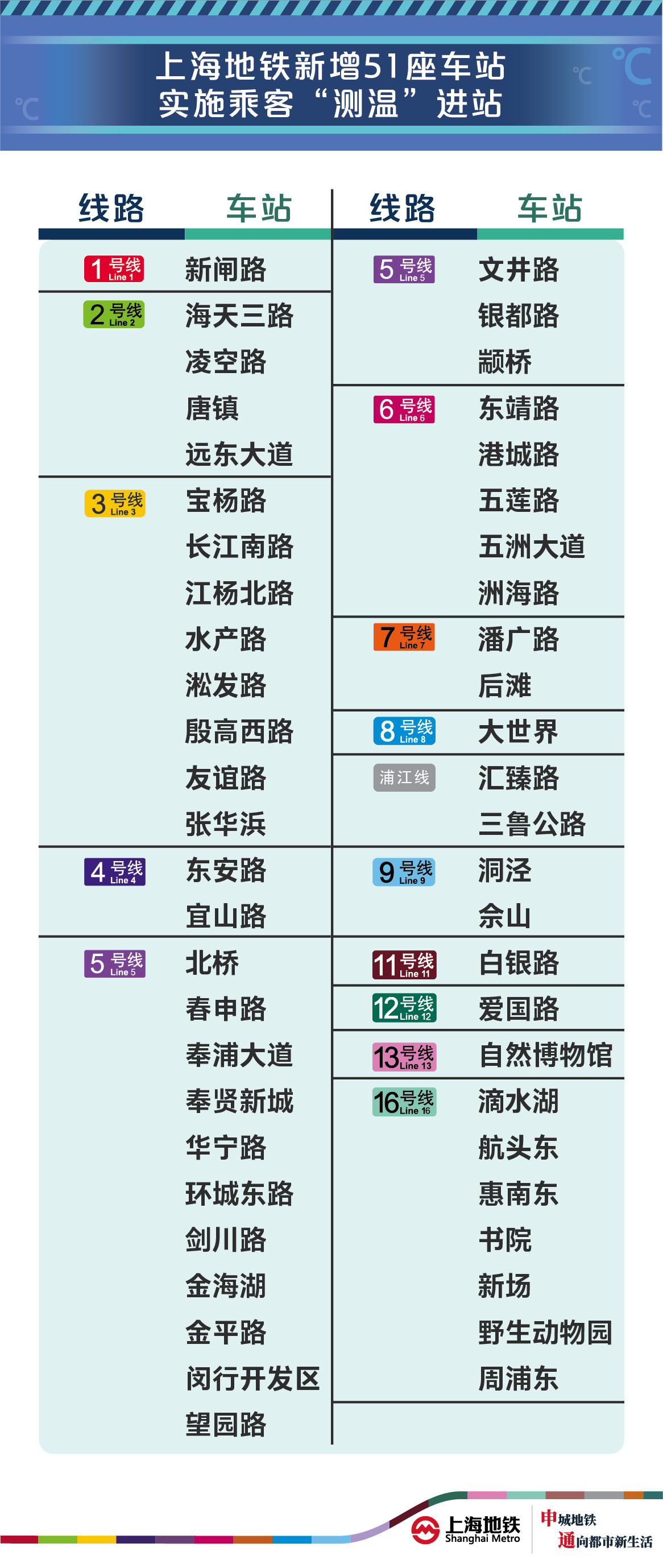 「文汇报」上海地铁新增51座车站实施乘客＂测温＂进站