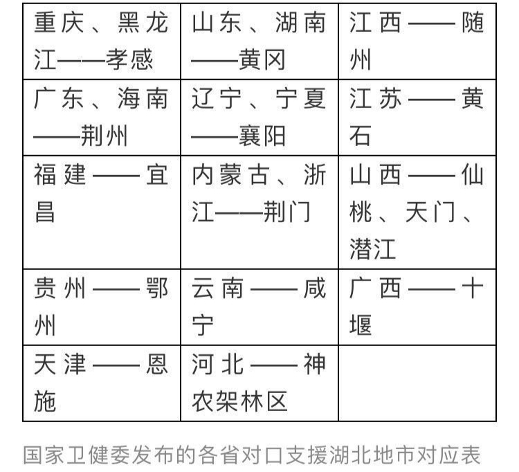 「文汇报」官宣！各省对口支援湖北名单来了