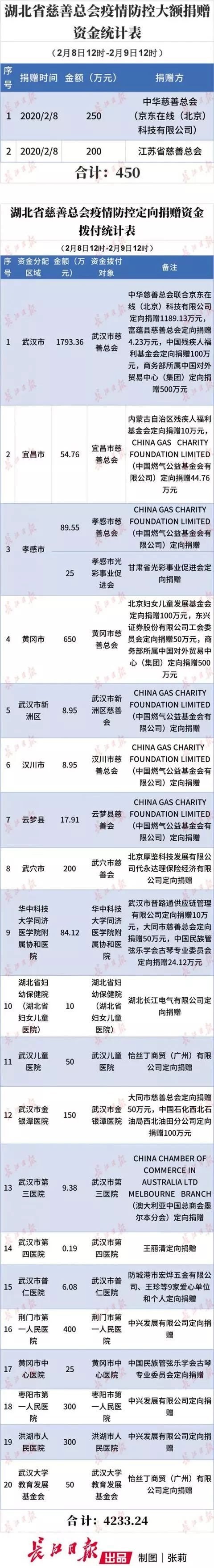 武汉发布■公益 | 省慈善总会累计接收疫情防控捐赠资金399441.41万元
