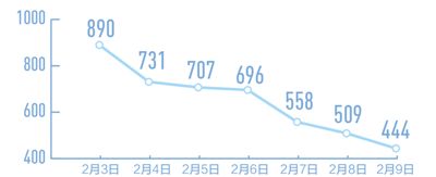 【文汇报】全国治愈比例明显上升（国务院联防联控机制发布会）