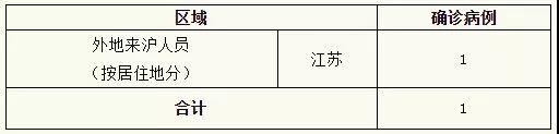 [文汇报]上海新增1例新型冠状病毒肺炎确诊病例